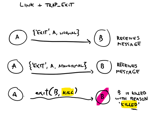 Figure 3: Trapped links are converted to messages, except for the untrappable &lsquo;kill&rsquo; reason