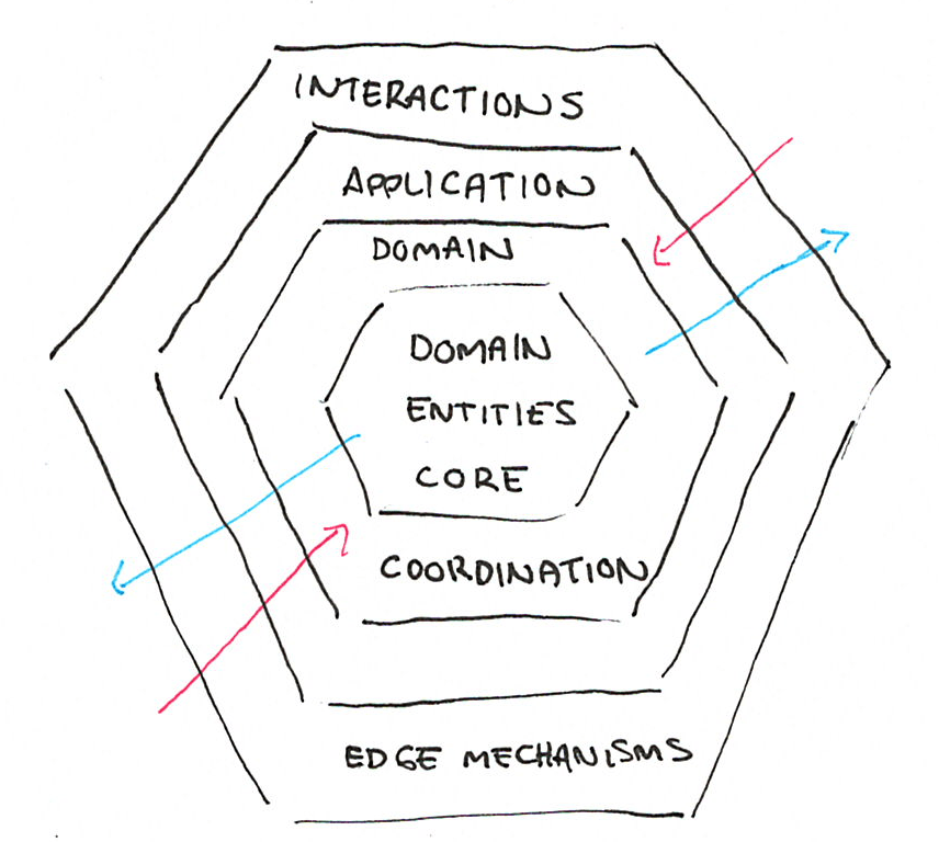 Figure 1: Hexagonal architecture as frequently recommended in OO design