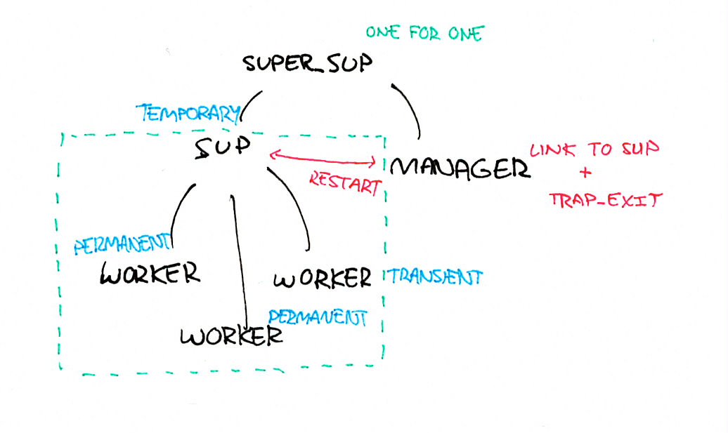 Figure 4: The manager worker pattern