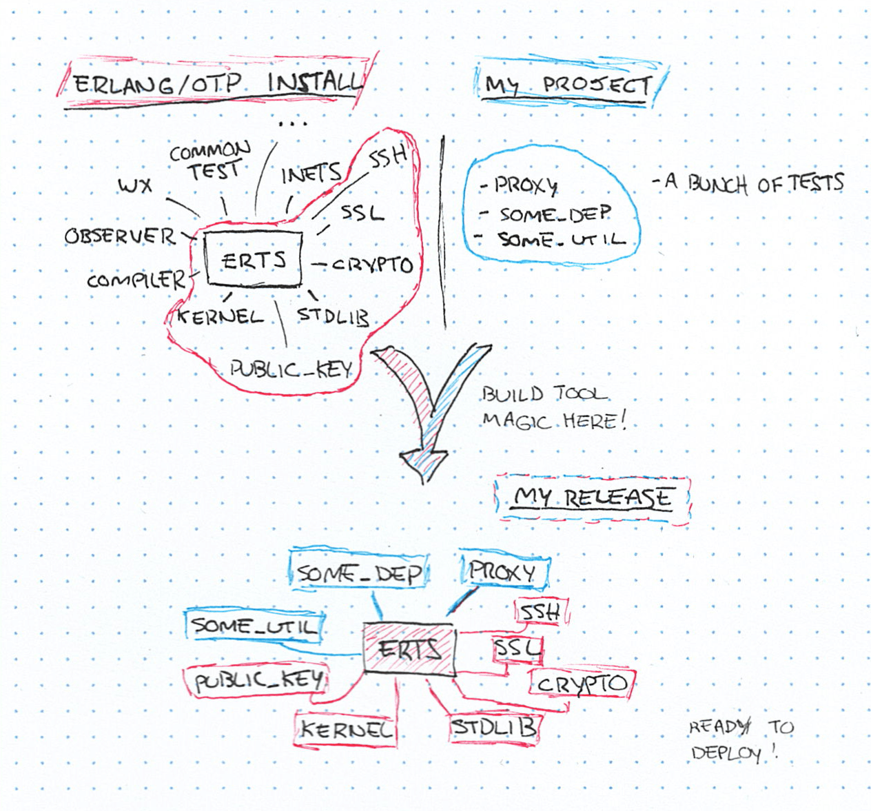 Figure 1: Visual representation of building the proxy release
