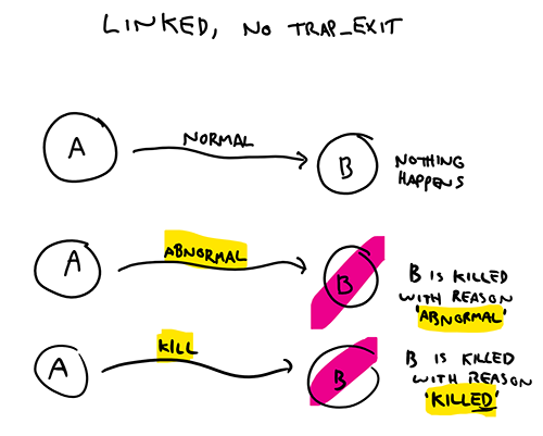 Figure 2: Untrapped links are bidirectional and kill the other process, except if the reason is &rsquo;normal'
