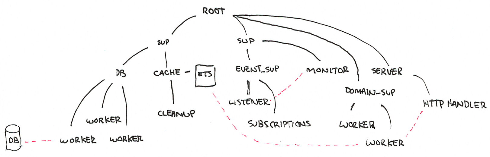 Figure 2: Sample supervision tree